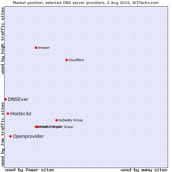 Market position of Openprovider vs. Hoster.kz vs. DNSEver