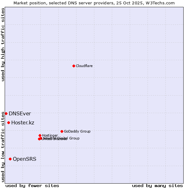 Market position of OpenSRS vs. Hoster.kz vs. DNSEver
