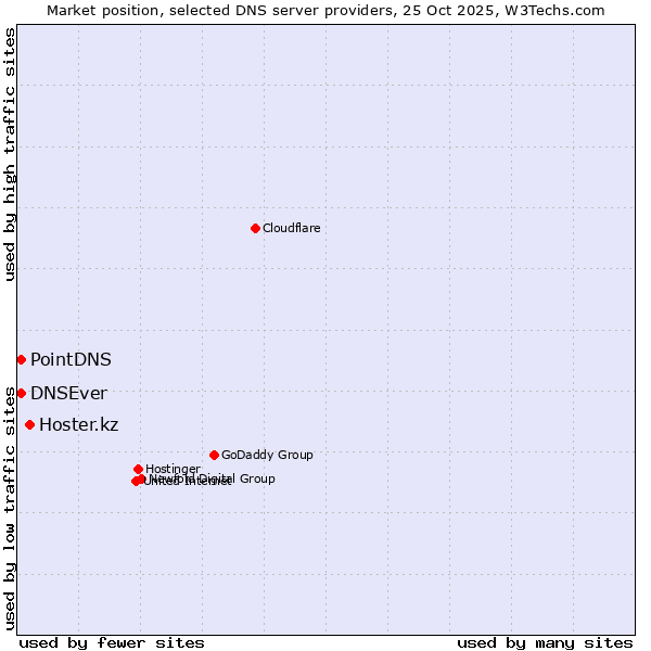 Market position of Hoster.kz vs. PointDNS vs. DNSEver
