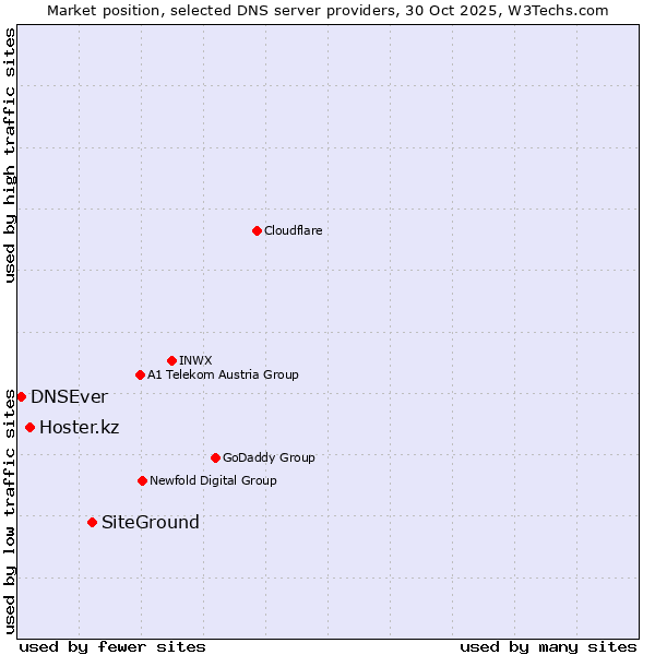 Market position of SiteGround vs. Hoster.kz vs. DNSEver
