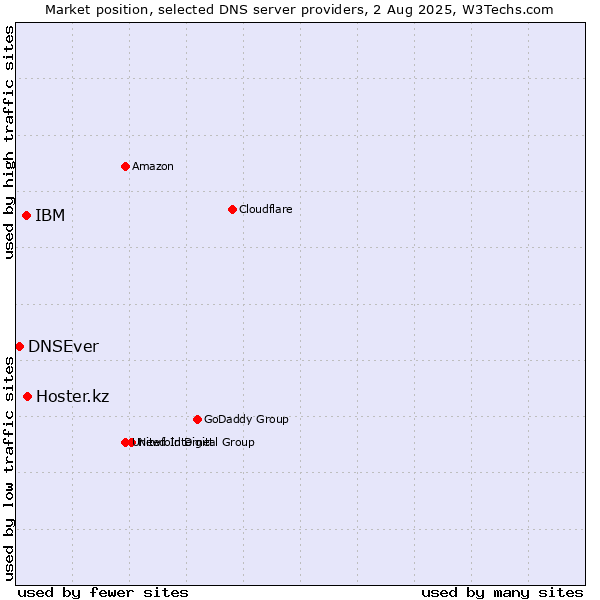 Market position of Hoster.kz vs. IBM vs. DNSEver