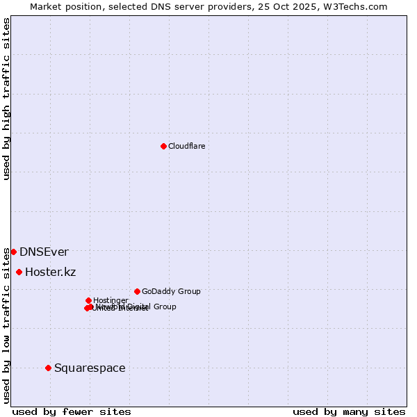 Market position of Squarespace vs. Hoster.kz vs. DNSEver