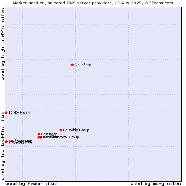 Market position of Verpex vs. HosterPK vs. DNSEver