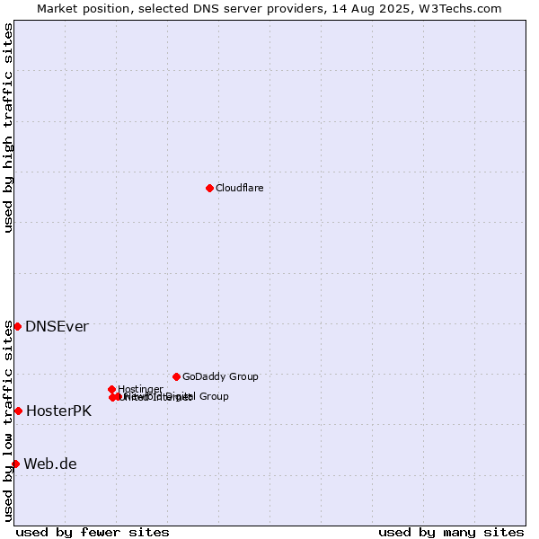 Market position of HosterPK vs. DNSEver vs. Web.de