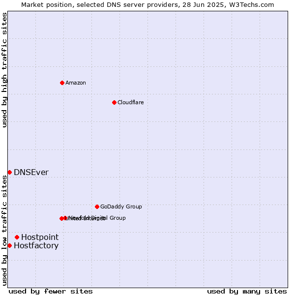 Market position of Hostpoint vs. Hostfactory vs. DNSEver