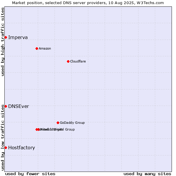 Market position of Hostfactory vs. DNSEver vs. Imperva