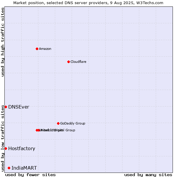 Market position of IndiaMART vs. Hostfactory vs. DNSEver