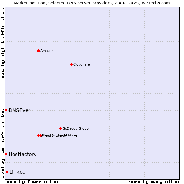 Market position of Linkeo vs. Hostfactory vs. DNSEver