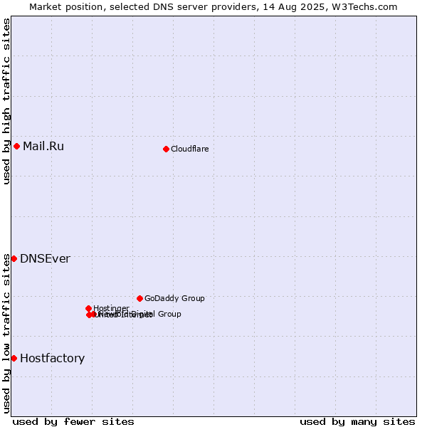 Market position of Mail.Ru vs. Hostfactory vs. DNSEver