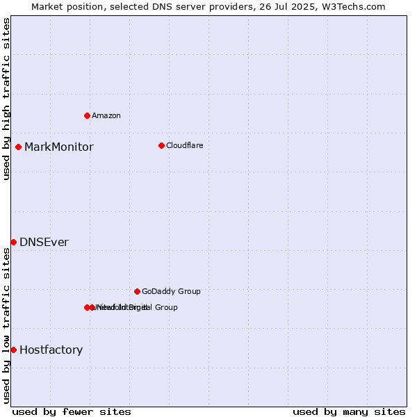 Market position of MarkMonitor vs. Hostfactory vs. DNSEver
