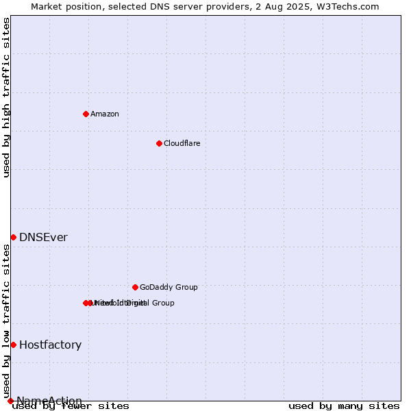 Market position of Hostfactory vs. DNSEver vs. NameAction