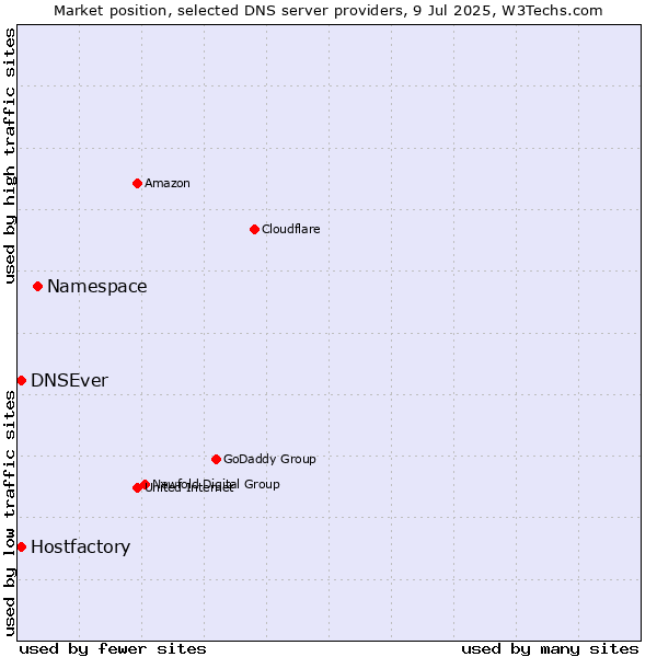 Market position of Namespace vs. Hostfactory vs. DNSEver