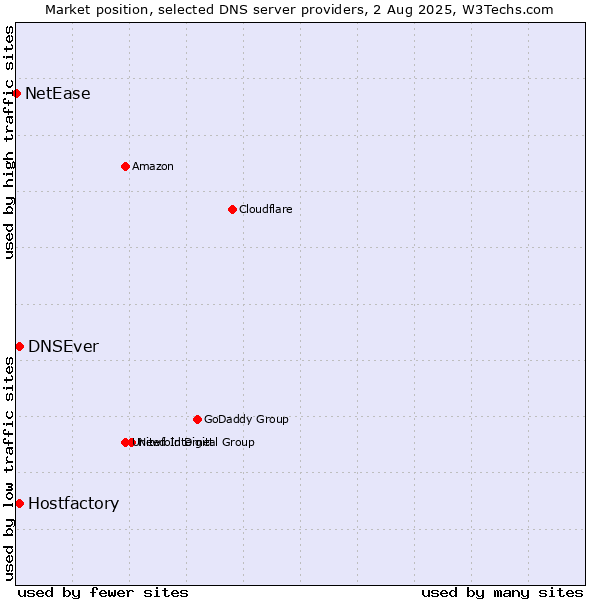 Market position of Hostfactory vs. DNSEver vs. NetEase