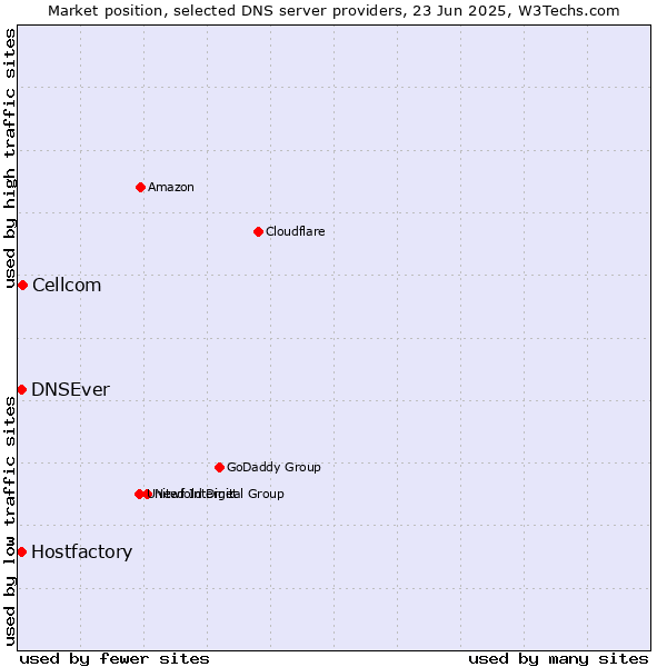 Market position of Cellcom vs. Hostfactory vs. DNSEver