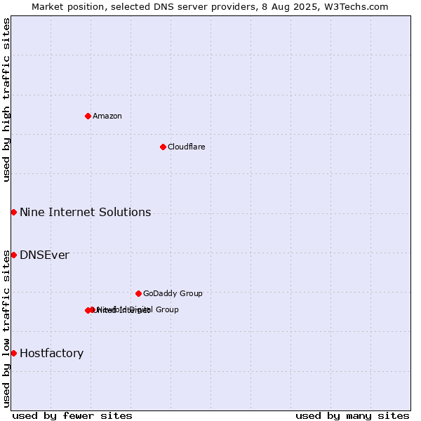 Market position of Hostfactory vs. Nine Internet Solutions vs. DNSEver