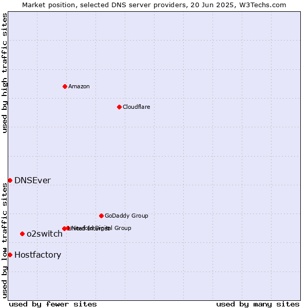 Market position of o2switch vs. Hostfactory vs. DNSEver