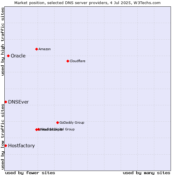 Market position of Oracle vs. Hostfactory vs. DNSEver