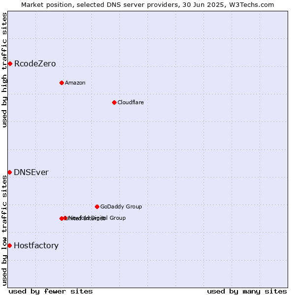 Market position of RcodeZero vs. Hostfactory vs. DNSEver