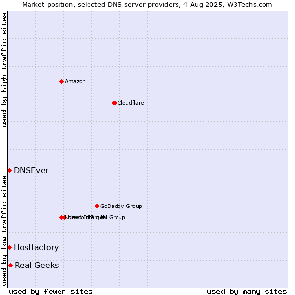 Market position of Real Geeks vs. Hostfactory vs. DNSEver