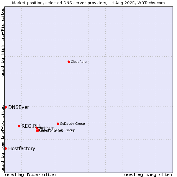 Market position of REG.RU vs. Hostfactory vs. DNSEver