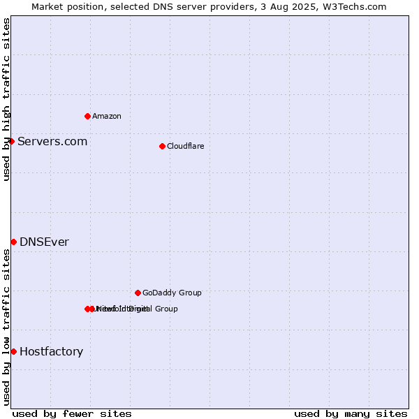 Market position of Hostfactory vs. DNSEver vs. Servers.com