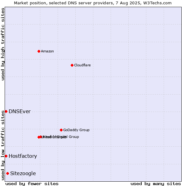 Market position of Sitezoogle vs. Hostfactory vs. DNSEver