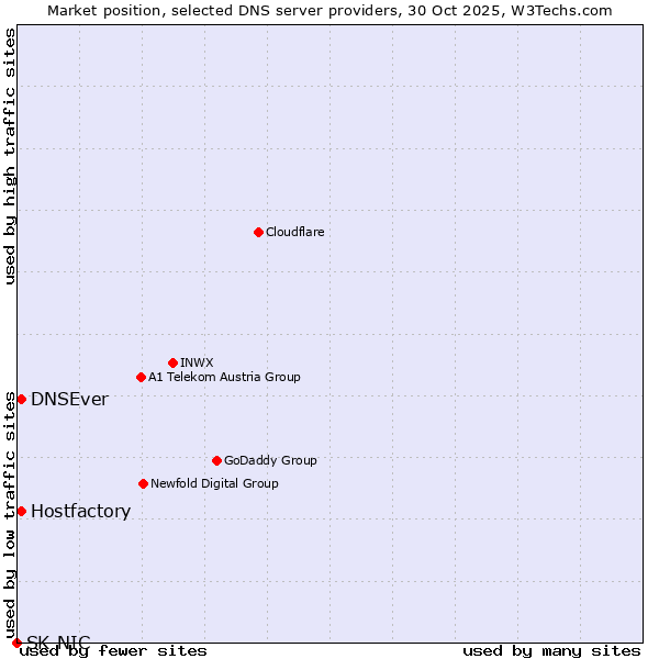 Market position of Hostfactory vs. DNSEver vs. SK-NIC