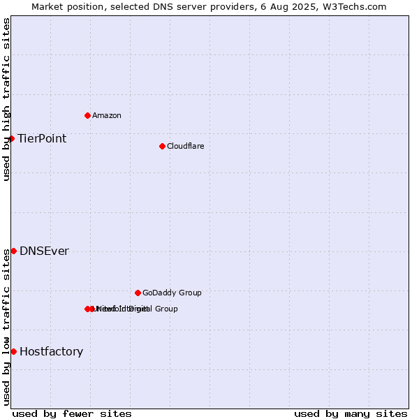 Market position of Hostfactory vs. DNSEver vs. TierPoint
