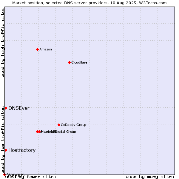 Market position of Hostfactory vs. DNSEver vs. Vangus