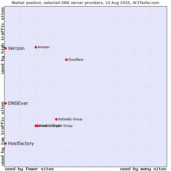 Market position of Hostfactory vs. DNSEver vs. Verizon