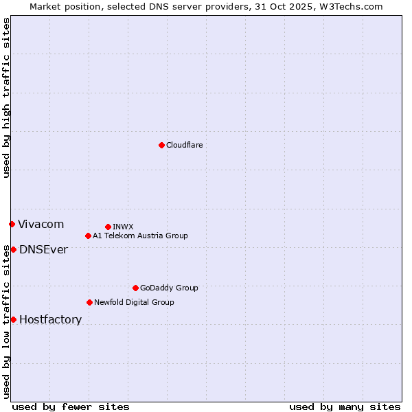 Market position of Hostfactory vs. DNSEver vs. Vivacom