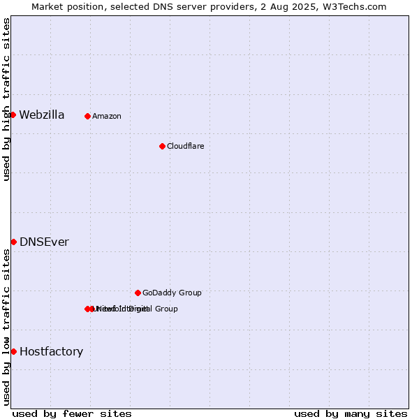 Market position of Hostfactory vs. DNSEver vs. Webzilla