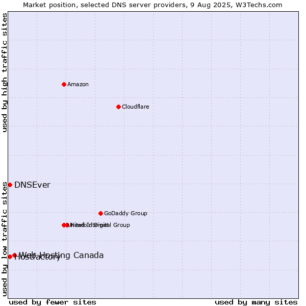 Market position of Web Hosting Canada vs. Hostfactory vs. DNSEver