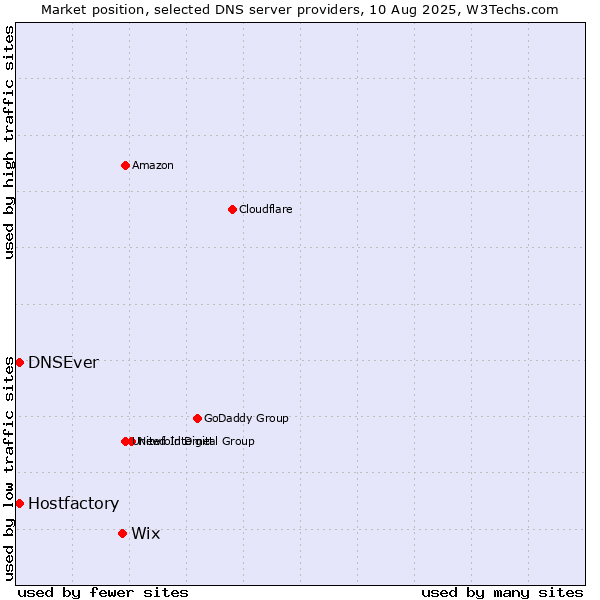 Market position of Wix vs. Hostfactory vs. DNSEver