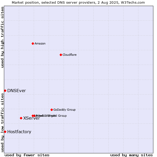 Market position of XServer vs. Hostfactory vs. DNSEver