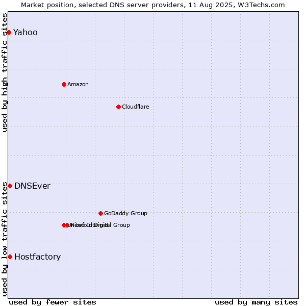 Market position of Hostfactory vs. DNSEver vs. Yahoo