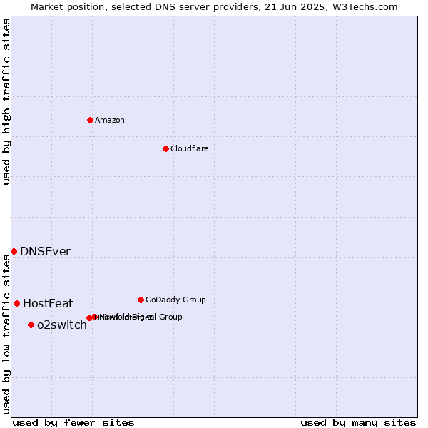Market position of o2switch vs. HostFeat vs. DNSEver