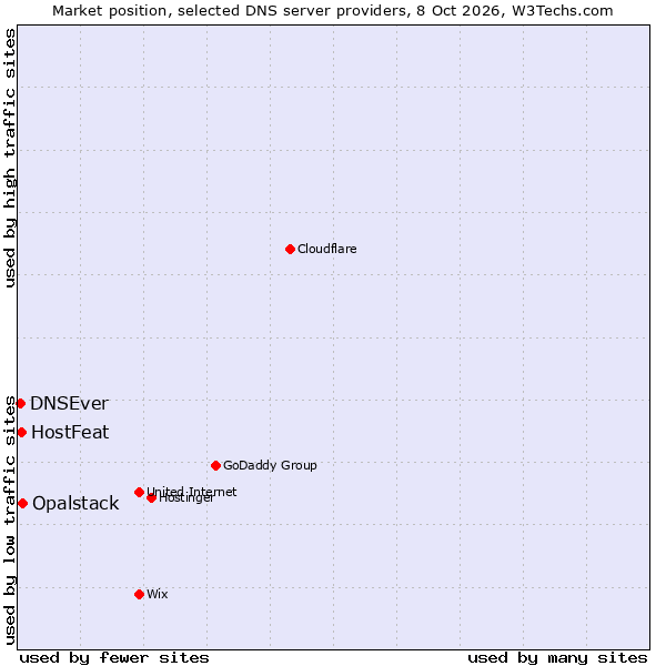 Market position of Opalstack vs. DNSEver vs. HostFeat