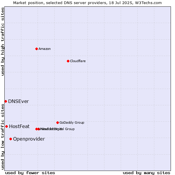 Market position of Openprovider vs. HostFeat vs. DNSEver