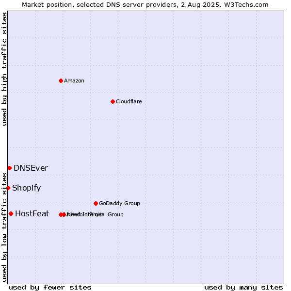 Market position of HostFeat vs. DNSEver vs. Shopify