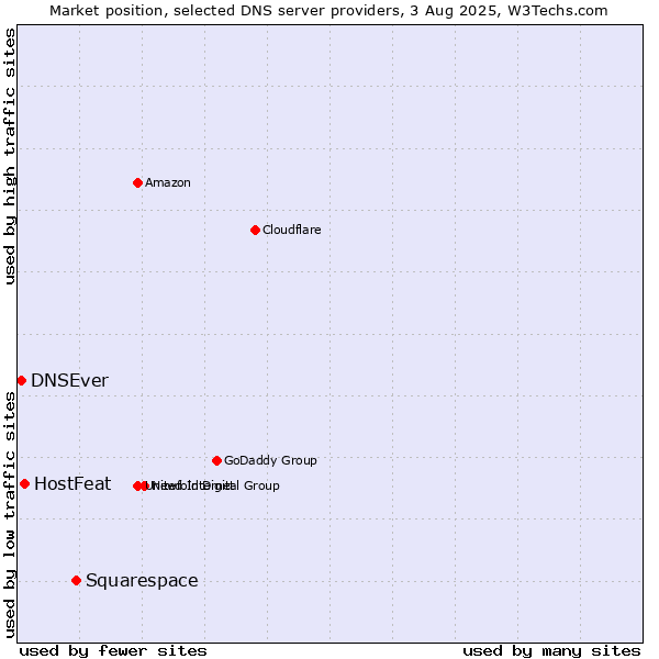 Market position of Squarespace vs. HostFeat vs. DNSEver