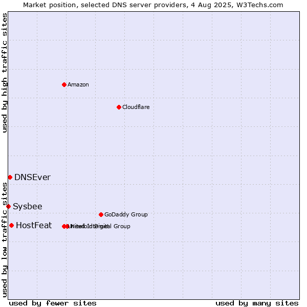 Market position of HostFeat vs. DNSEver vs. Sysbee
