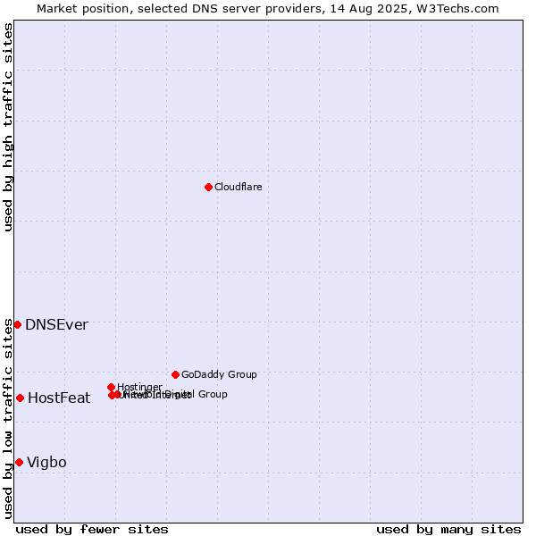 Market position of HostFeat vs. Vigbo vs. DNSEver