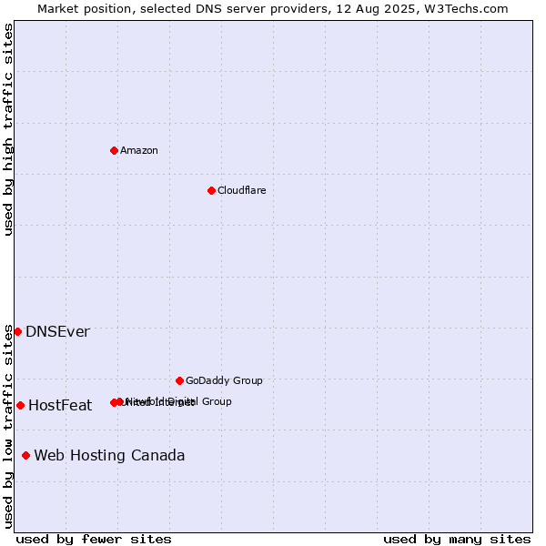 Market position of Web Hosting Canada vs. HostFeat vs. DNSEver