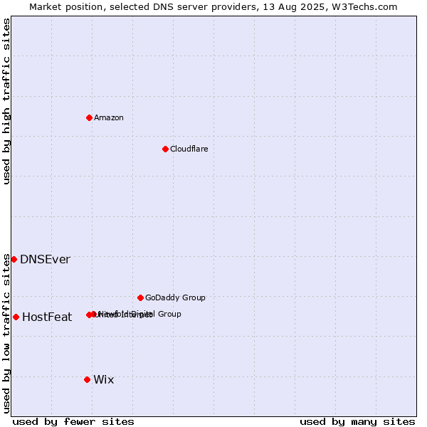 Market position of Wix vs. HostFeat vs. DNSEver