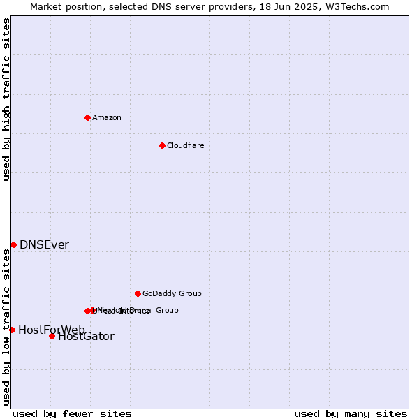 Market position of HostGator vs. DNSEver vs. HostForWeb