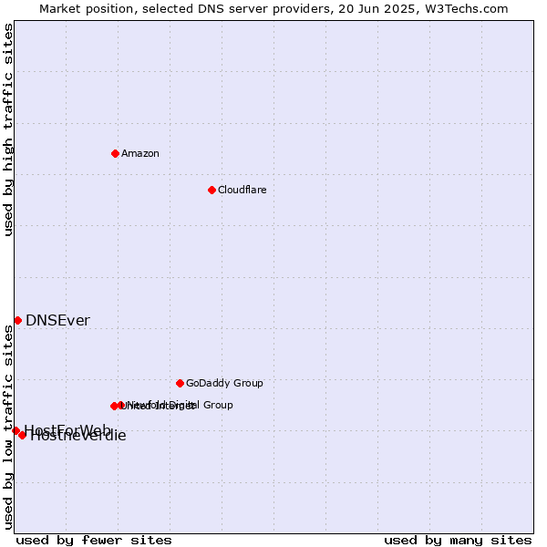 Market position of Hostneverdie vs. DNSEver vs. HostForWeb