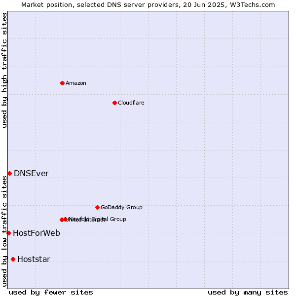 Market position of Hoststar vs. DNSEver vs. HostForWeb