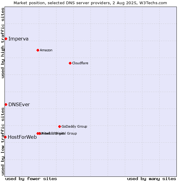 Market position of DNSEver vs. Imperva vs. HostForWeb