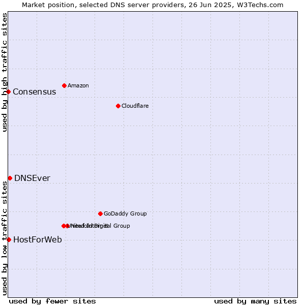 Market position of DNSEver vs. HostForWeb vs. Consensus